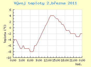 Vvoj teploty v Ostrav pro 2. bezna