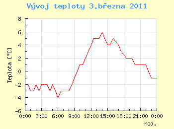 Vvoj teploty v Ostrav pro 3. bezna