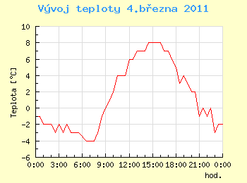 Vvoj teploty v Ostrav pro 4. bezna