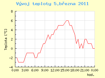 Vvoj teploty v Ostrav pro 5. bezna