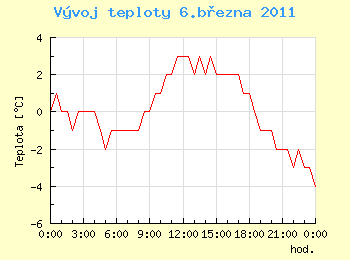 Vvoj teploty v Ostrav pro 6. bezna