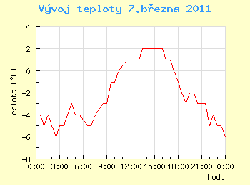 Vvoj teploty v Ostrav pro 7. bezna