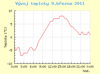 Vvoj teploty v Ostrav pro 9. bezna