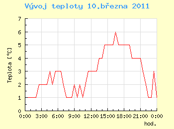 Vvoj teploty v Ostrav pro 10. bezna