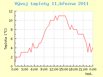 Vvoj teploty v Ostrav pro 11. bezna