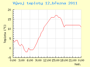 Vvoj teploty v Ostrav pro 12. bezna