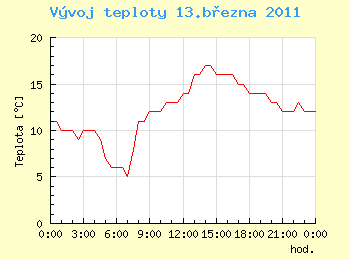 Vvoj teploty v Ostrav pro 13. bezna