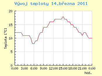 Vvoj teploty v Ostrav pro 14. bezna