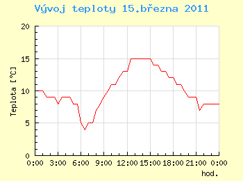 Vvoj teploty v Ostrav pro 15. bezna