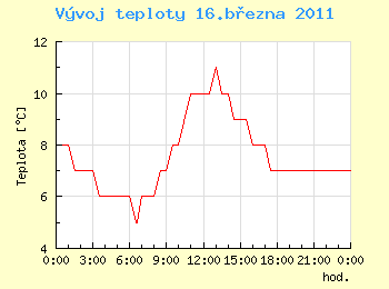 Vvoj teploty v Ostrav pro 16. bezna