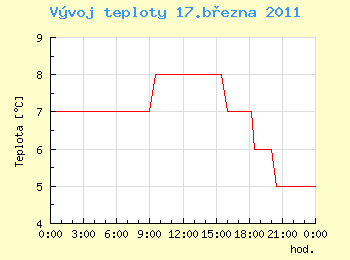 Vvoj teploty v Ostrav pro 17. bezna