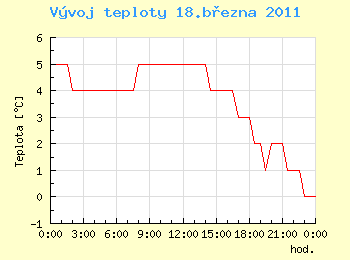 Vvoj teploty v Ostrav pro 18. bezna