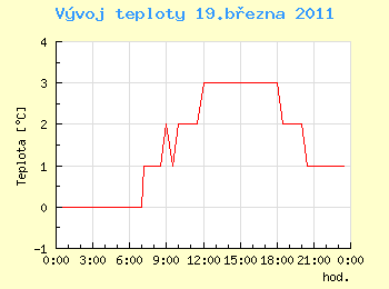 Vvoj teploty v Ostrav pro 19. bezna