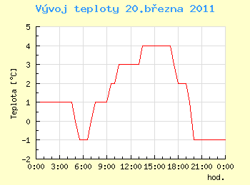 Vvoj teploty v Ostrav pro 20. bezna