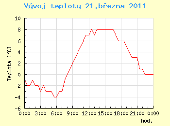 Vvoj teploty v Ostrav pro 21. bezna