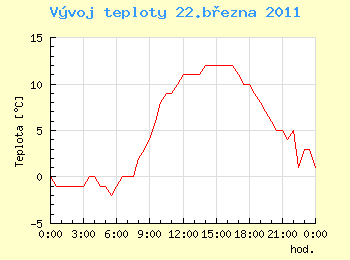 Vvoj teploty v Ostrav pro 22. bezna