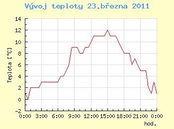 Vvoj teploty v Ostrav pro 23. bezna