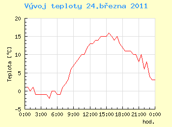 Vvoj teploty v Ostrav pro 24. bezna