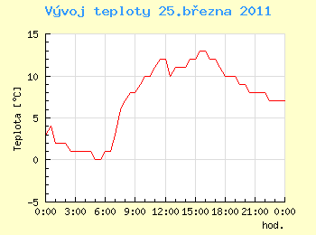 Vvoj teploty v Ostrav pro 25. bezna