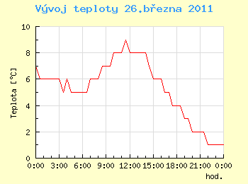 Vvoj teploty v Ostrav pro 26. bezna