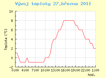 Vvoj teploty v Ostrav pro 27. bezna