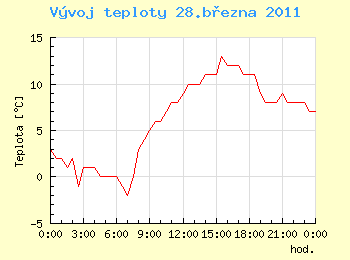 Vvoj teploty v Ostrav pro 28. bezna