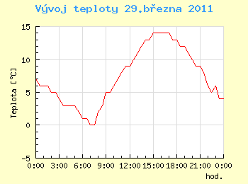 Vvoj teploty v Ostrav pro 29. bezna