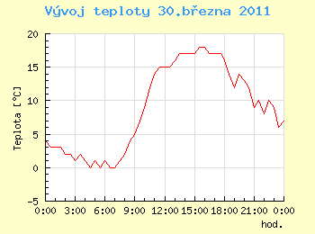 Vvoj teploty v Ostrav pro 30. bezna