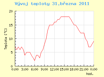 Vvoj teploty v Ostrav pro 31. bezna