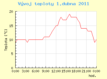 Vvoj teploty v Ostrav pro 1. dubna