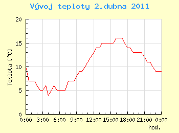 Vvoj teploty v Ostrav pro 2. dubna