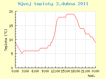 Vvoj teploty v Ostrav pro 3. dubna