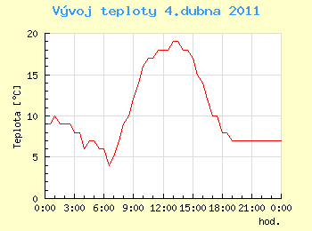 Vvoj teploty v Ostrav pro 4. dubna