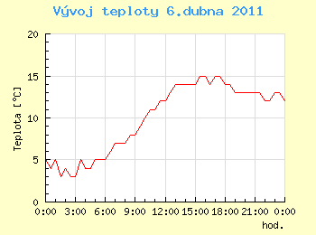 Vvoj teploty v Ostrav pro 6. dubna