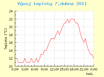 Vvoj teploty v Ostrav pro 7. dubna