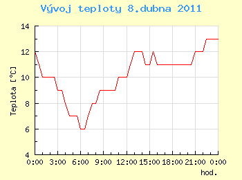 Vvoj teploty v Ostrav pro 8. dubna