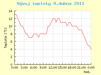 Vvoj teploty v Ostrav pro 9. dubna