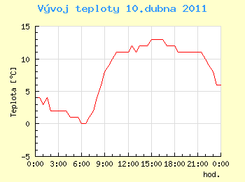 Vvoj teploty v Ostrav pro 10. dubna