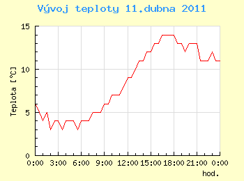 Vvoj teploty v Ostrav pro 11. dubna