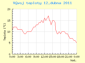 Vvoj teploty v Ostrav pro 12. dubna