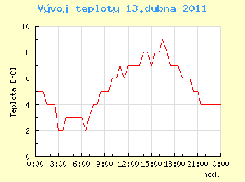 Vvoj teploty v Ostrav pro 13. dubna