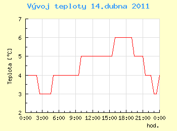 Vvoj teploty v Ostrav pro 14. dubna