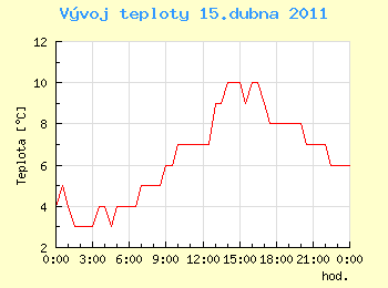 Vvoj teploty v Ostrav pro 15. dubna