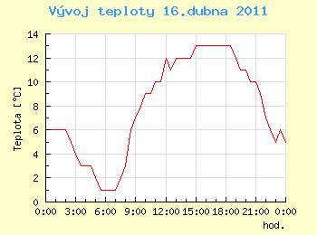 Vvoj teploty v Ostrav pro 16. dubna