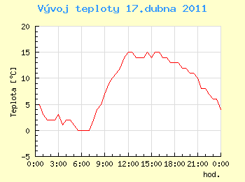 Vvoj teploty v Ostrav pro 17. dubna