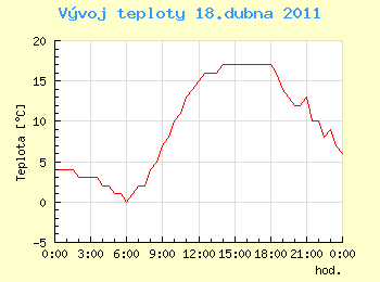 Vvoj teploty v Ostrav pro 18. dubna