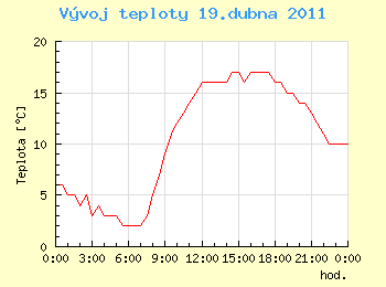 Vvoj teploty v Ostrav pro 19. dubna