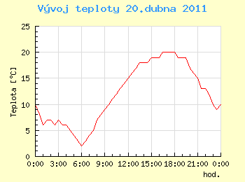 Vvoj teploty v Ostrav pro 20. dubna