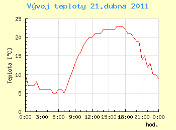 Vvoj teploty v Ostrav pro 21. dubna