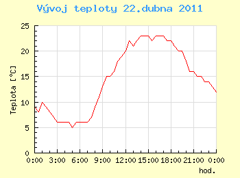 Vvoj teploty v Ostrav pro 22. dubna